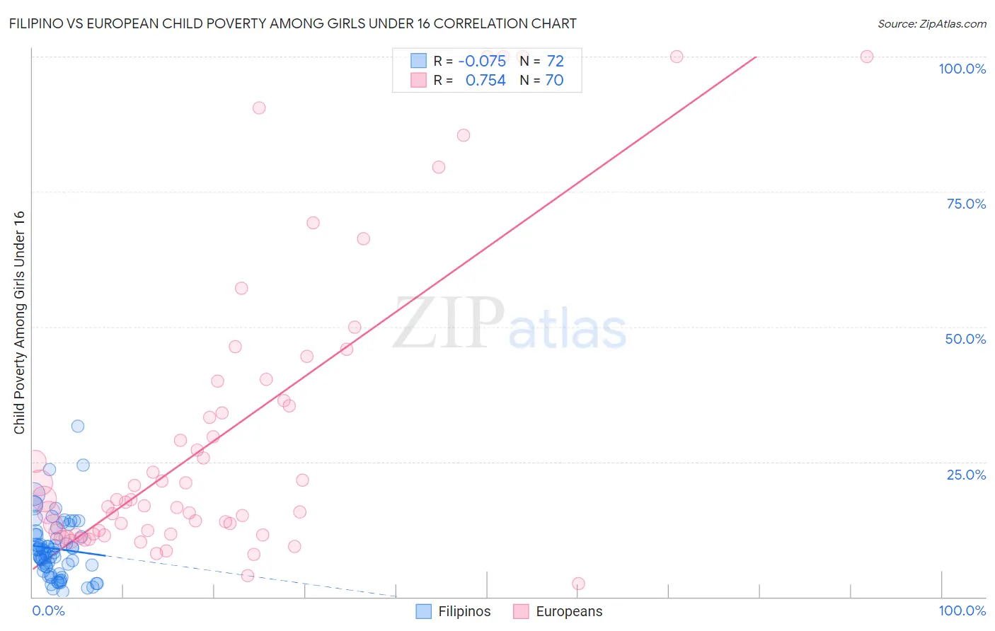 Filipino vs European Child Poverty Among Girls Under 16