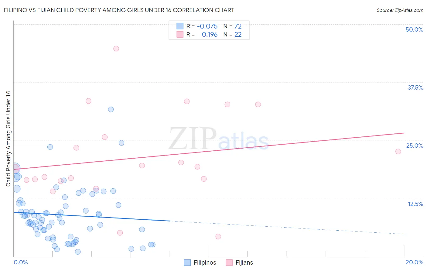 Filipino vs Fijian Child Poverty Among Girls Under 16