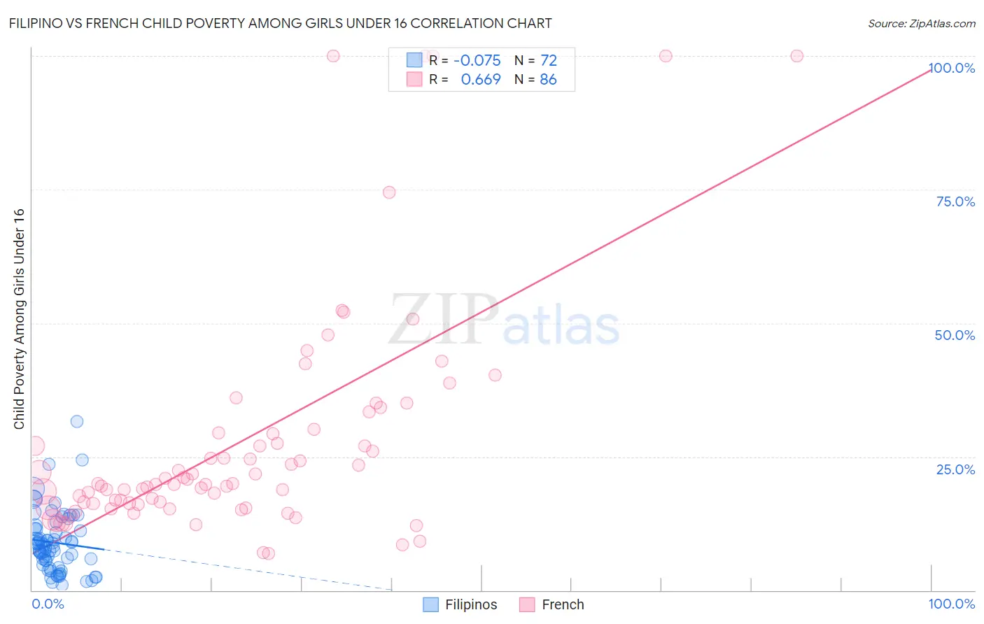 Filipino vs French Child Poverty Among Girls Under 16