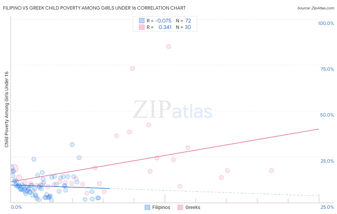 Filipino vs Greek Child Poverty Among Girls Under 16