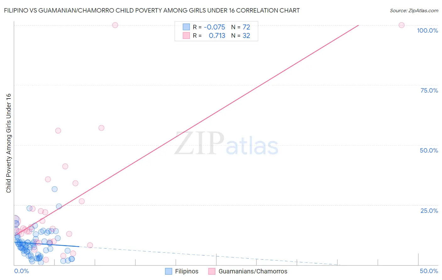 Filipino vs Guamanian/Chamorro Child Poverty Among Girls Under 16