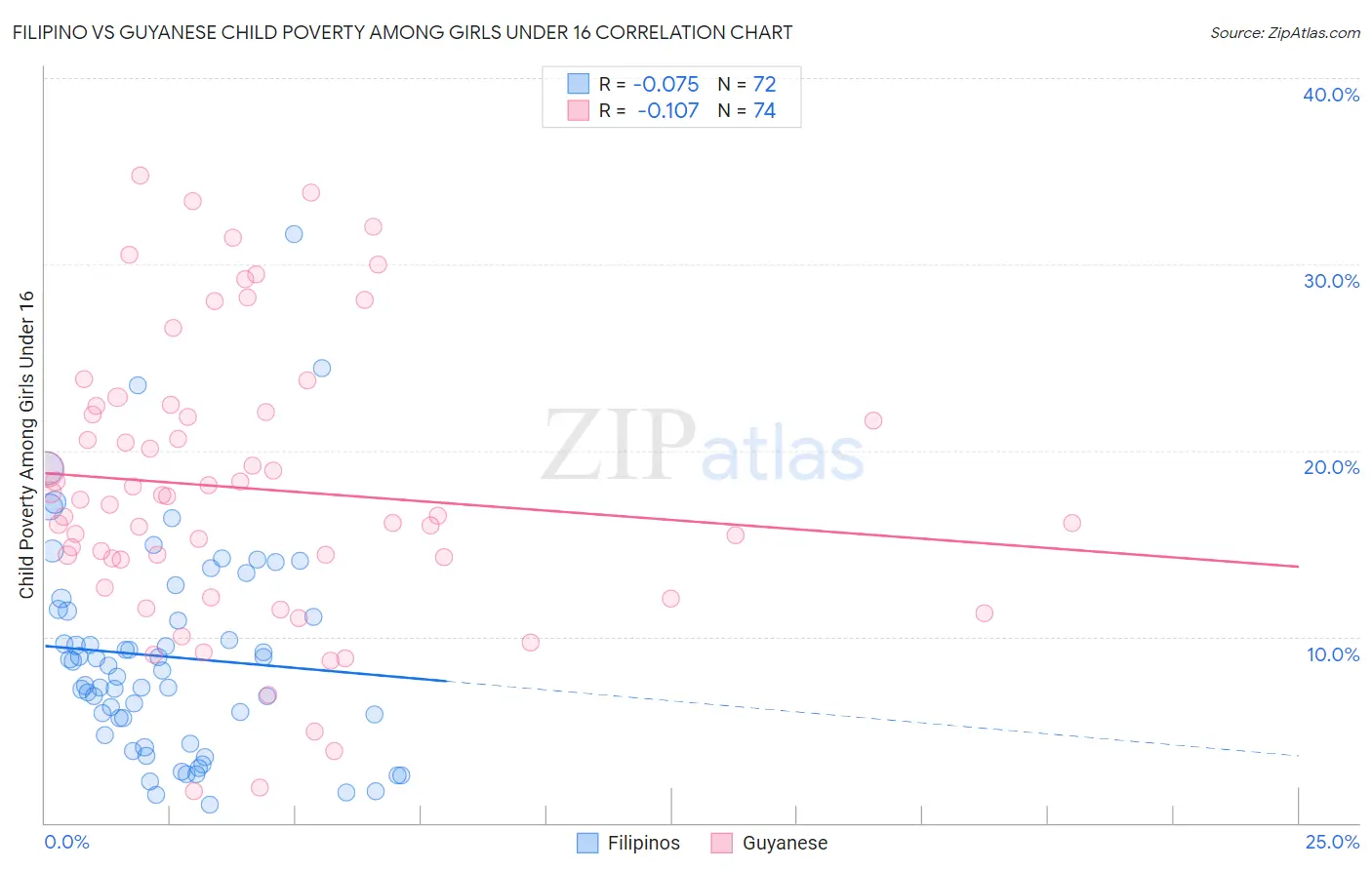 Filipino vs Guyanese Child Poverty Among Girls Under 16