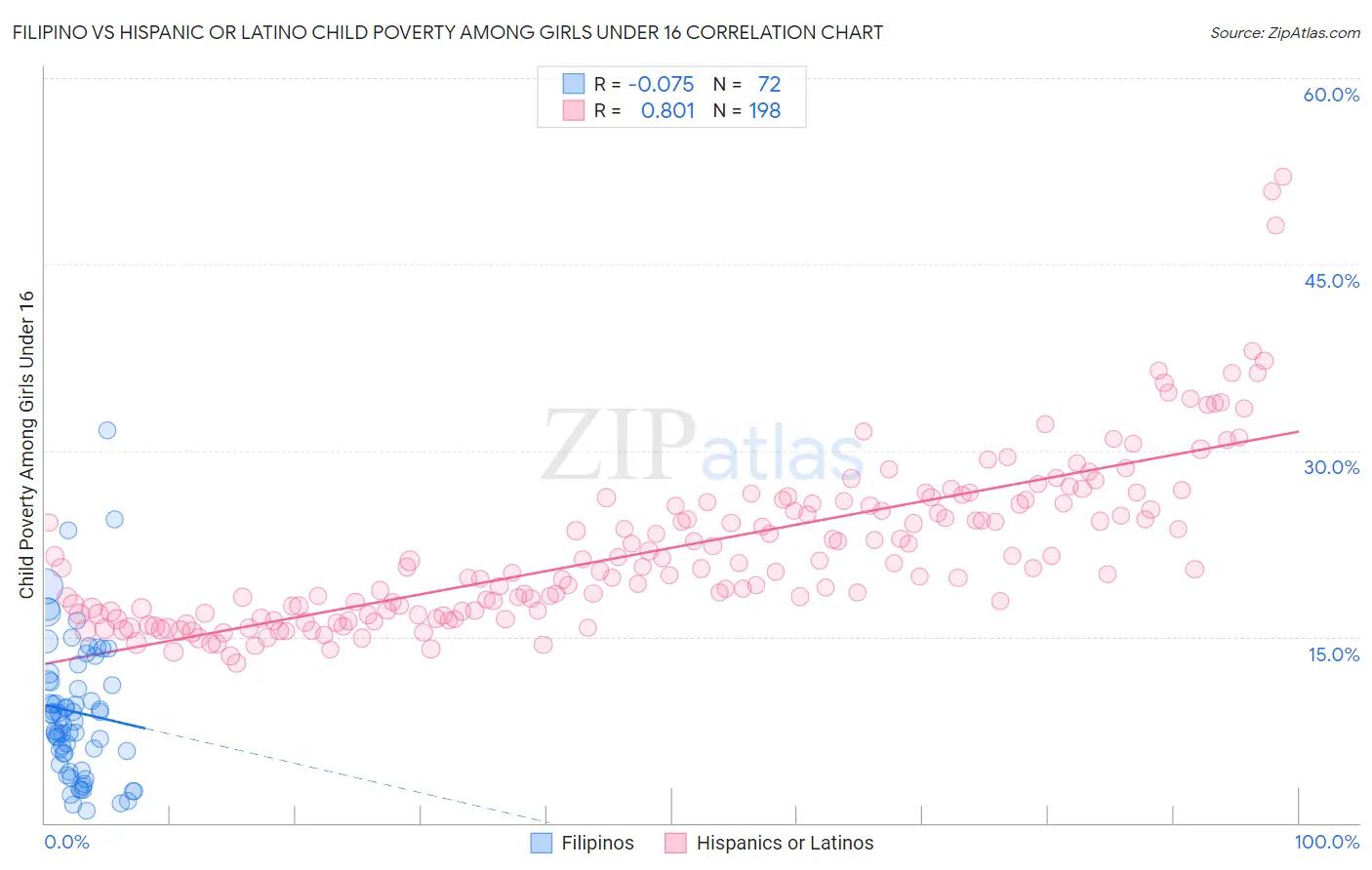 Filipino vs Hispanic or Latino Child Poverty Among Girls Under 16
