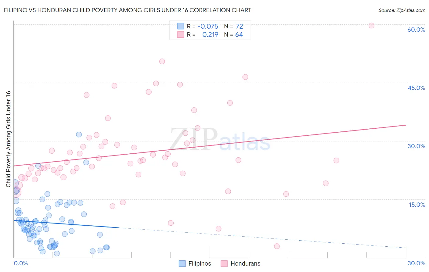 Filipino vs Honduran Child Poverty Among Girls Under 16