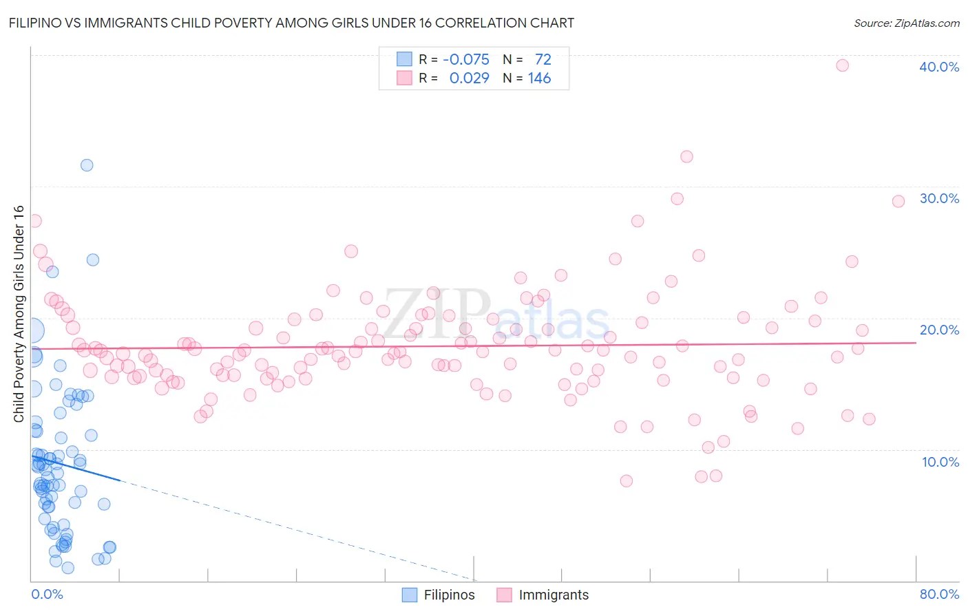 Filipino vs Immigrants Child Poverty Among Girls Under 16