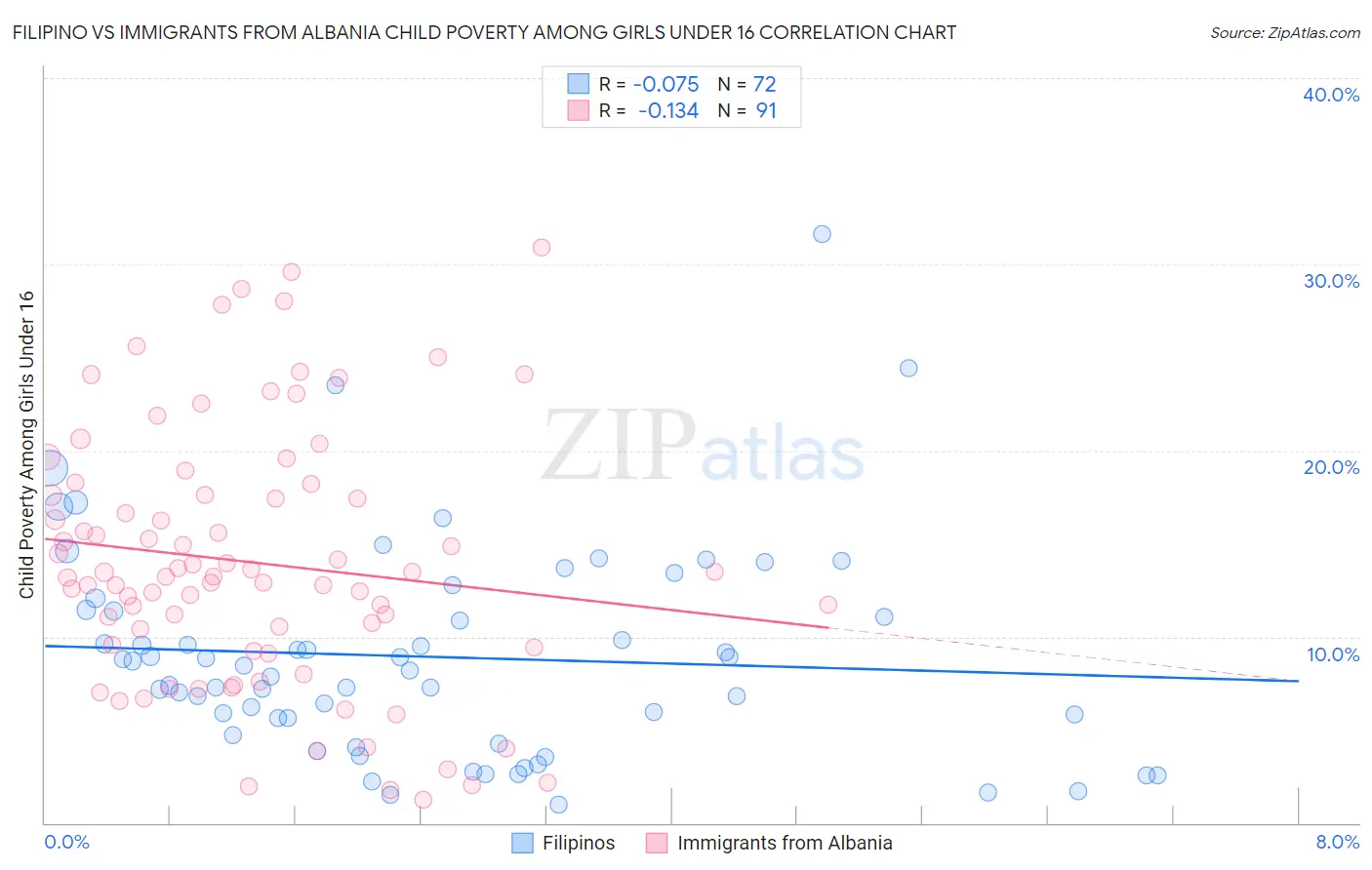 Filipino vs Immigrants from Albania Child Poverty Among Girls Under 16