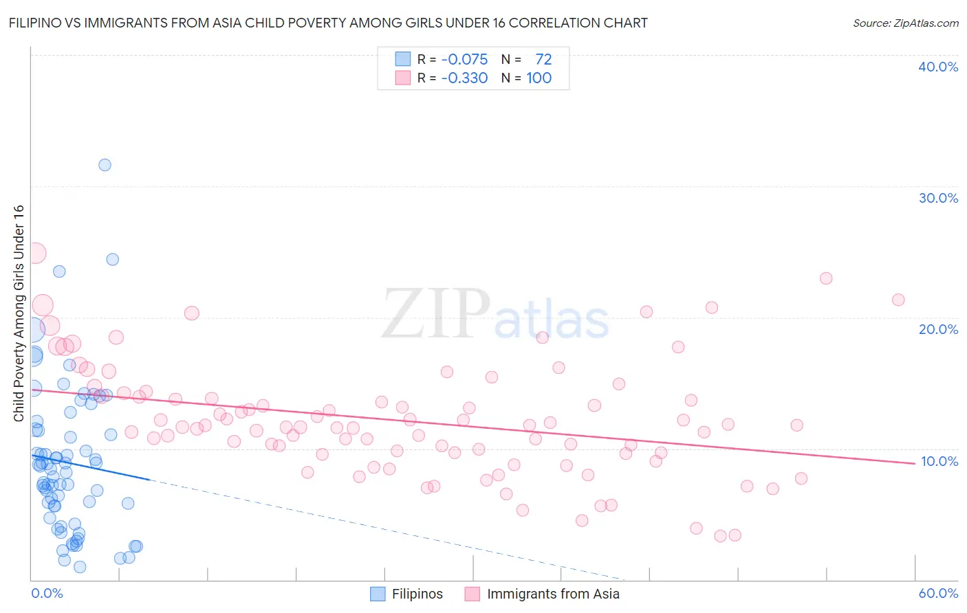 Filipino vs Immigrants from Asia Child Poverty Among Girls Under 16