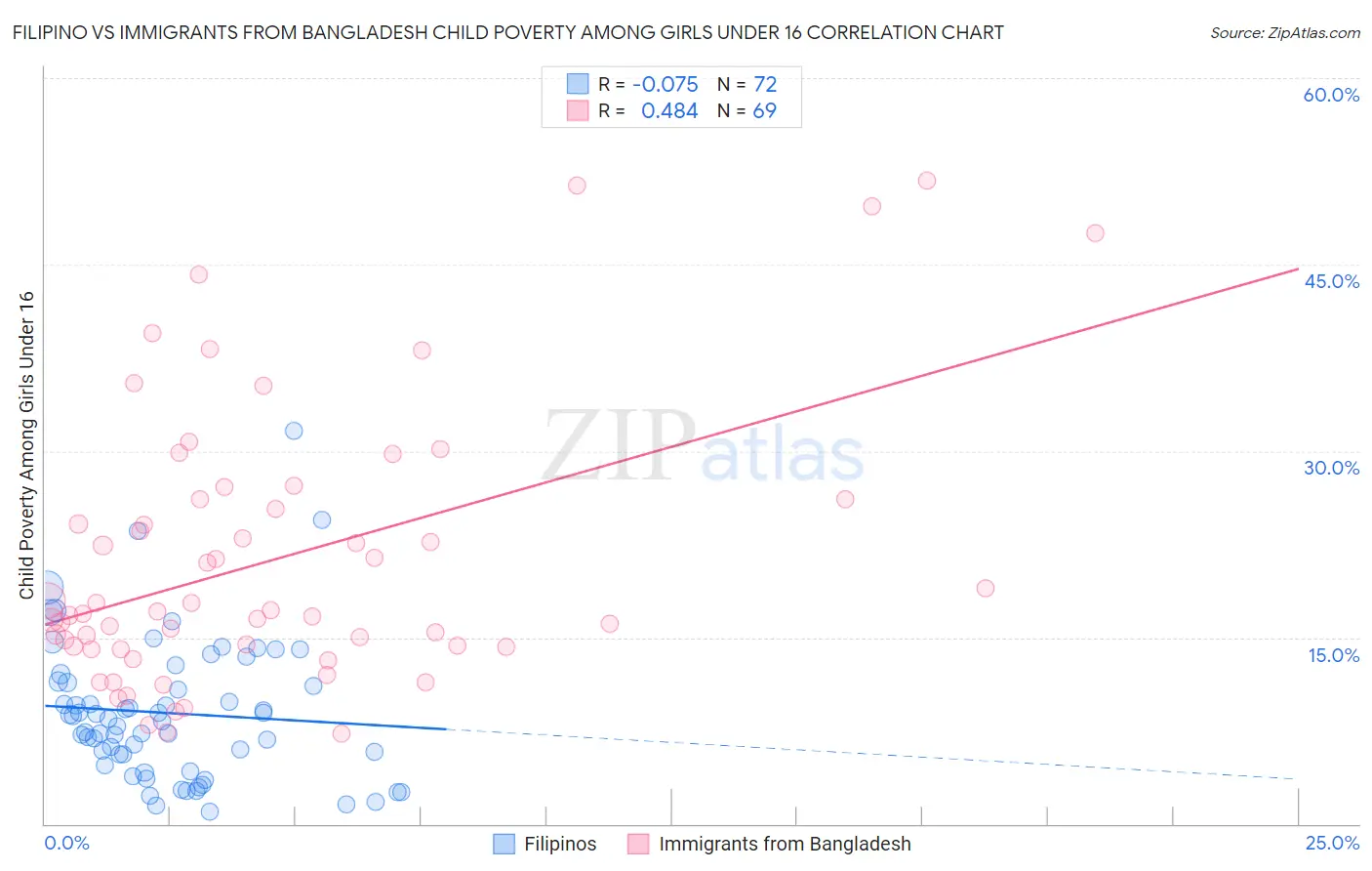 Filipino vs Immigrants from Bangladesh Child Poverty Among Girls Under 16