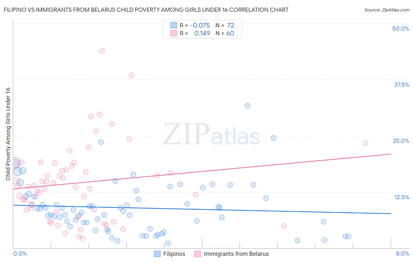 Filipino vs Immigrants from Belarus Child Poverty Among Girls Under 16