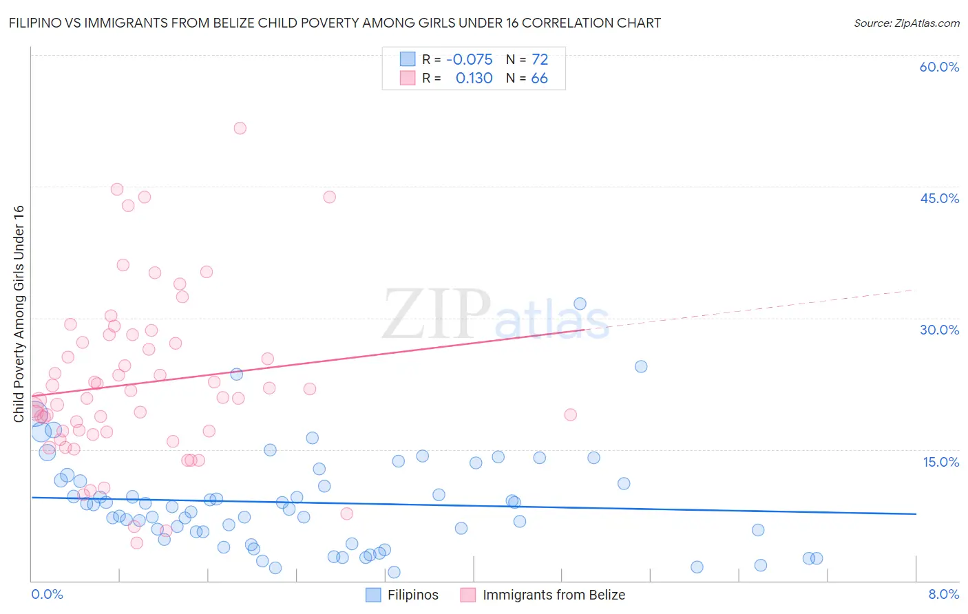 Filipino vs Immigrants from Belize Child Poverty Among Girls Under 16