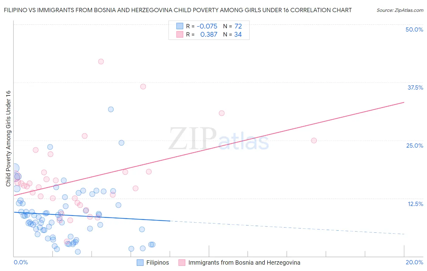 Filipino vs Immigrants from Bosnia and Herzegovina Child Poverty Among Girls Under 16