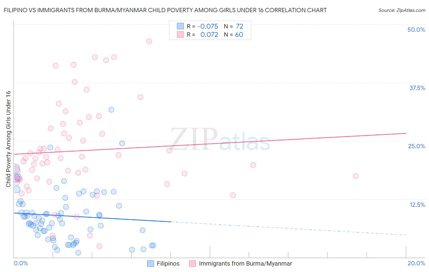 Filipino vs Immigrants from Burma/Myanmar Child Poverty Among Girls Under 16