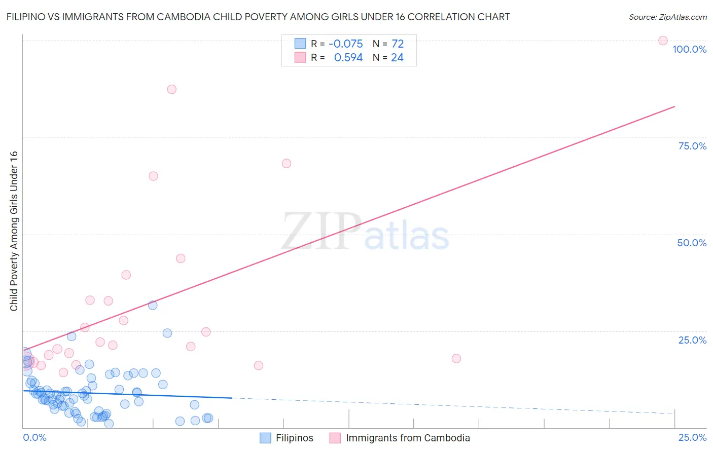 Filipino vs Immigrants from Cambodia Child Poverty Among Girls Under 16