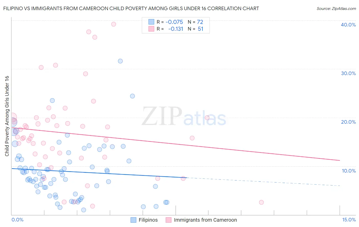 Filipino vs Immigrants from Cameroon Child Poverty Among Girls Under 16