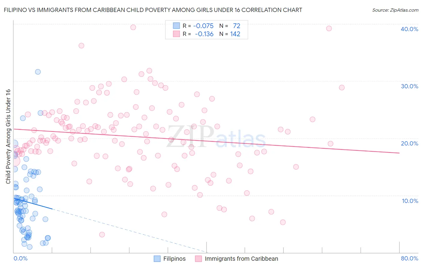 Filipino vs Immigrants from Caribbean Child Poverty Among Girls Under 16