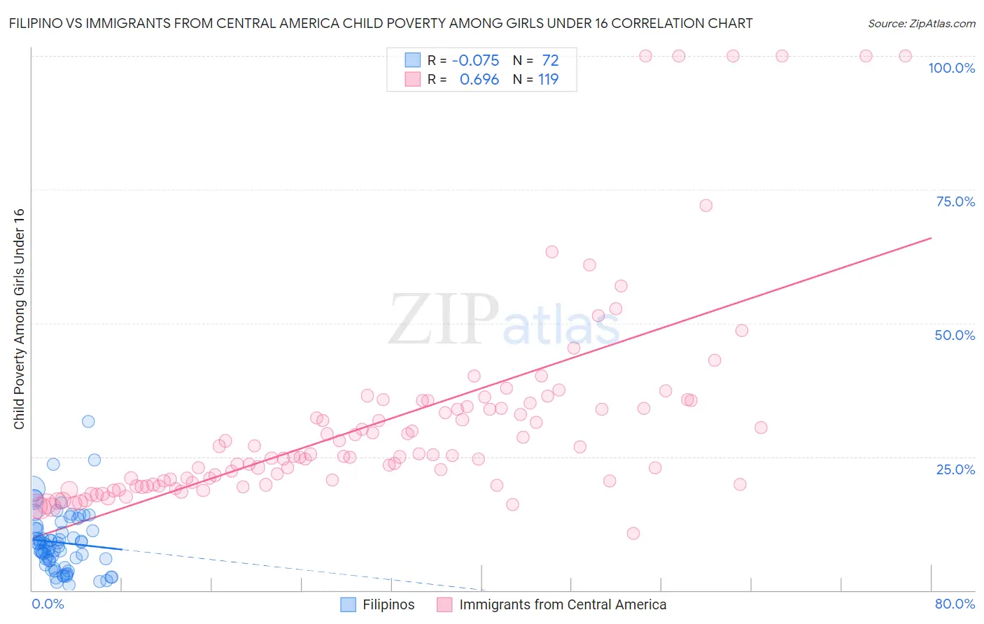 Filipino vs Immigrants from Central America Child Poverty Among Girls Under 16