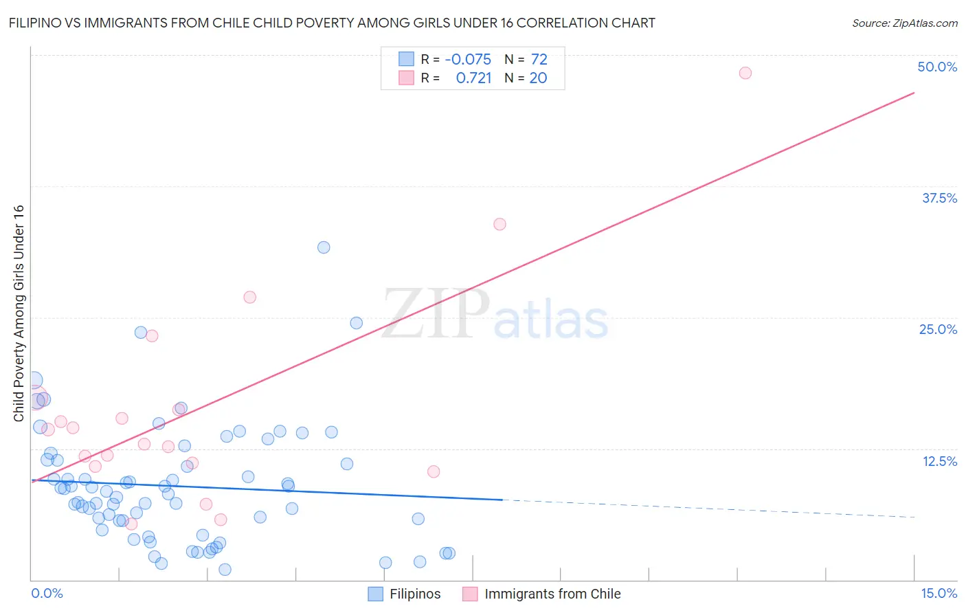 Filipino vs Immigrants from Chile Child Poverty Among Girls Under 16