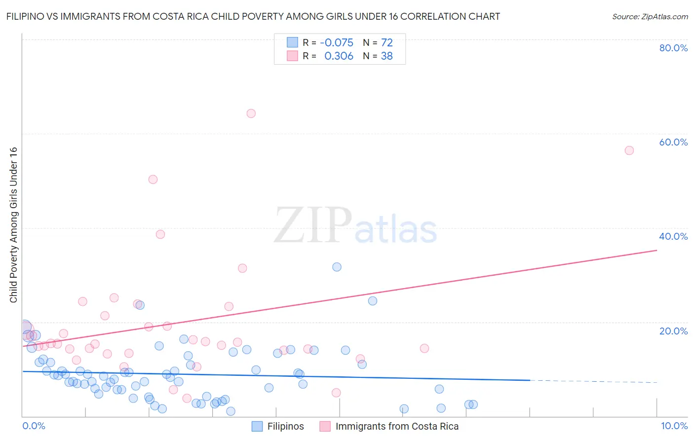 Filipino vs Immigrants from Costa Rica Child Poverty Among Girls Under 16