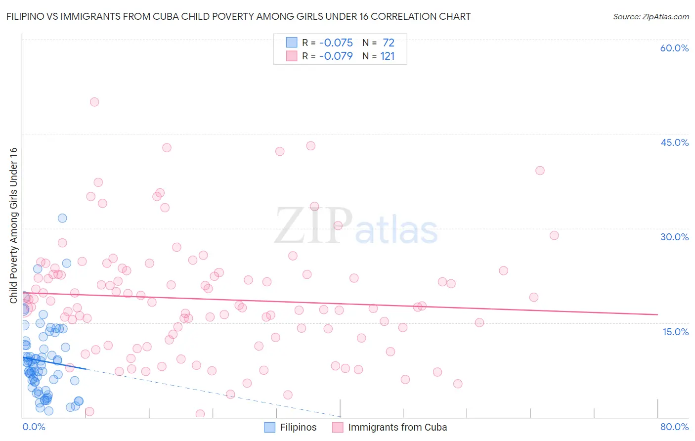 Filipino vs Immigrants from Cuba Child Poverty Among Girls Under 16
