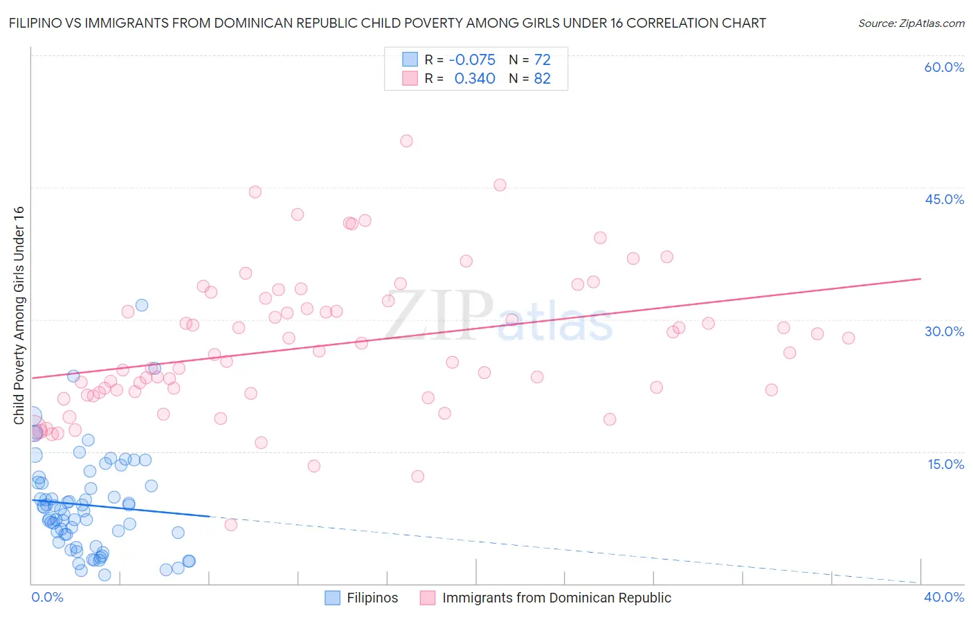 Filipino vs Immigrants from Dominican Republic Child Poverty Among Girls Under 16