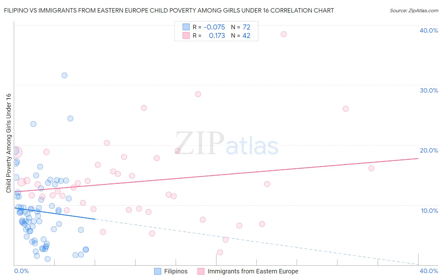 Filipino vs Immigrants from Eastern Europe Child Poverty Among Girls Under 16