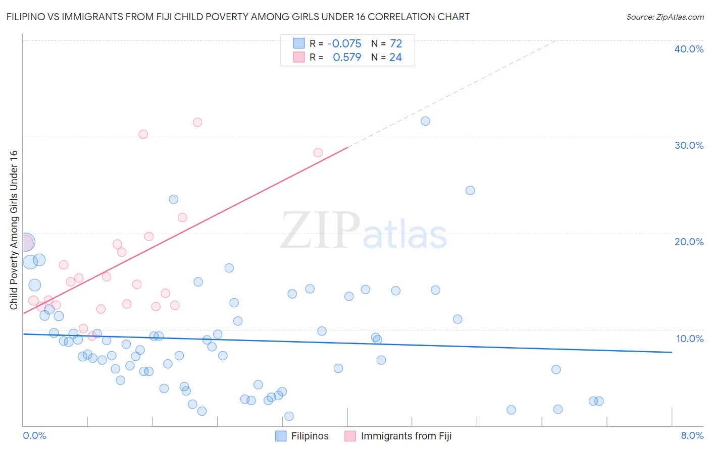 Filipino vs Immigrants from Fiji Child Poverty Among Girls Under 16