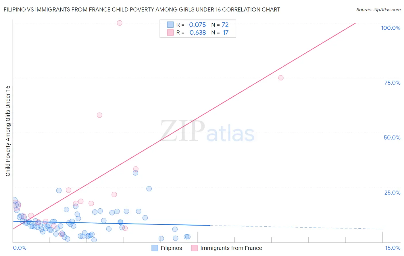 Filipino vs Immigrants from France Child Poverty Among Girls Under 16