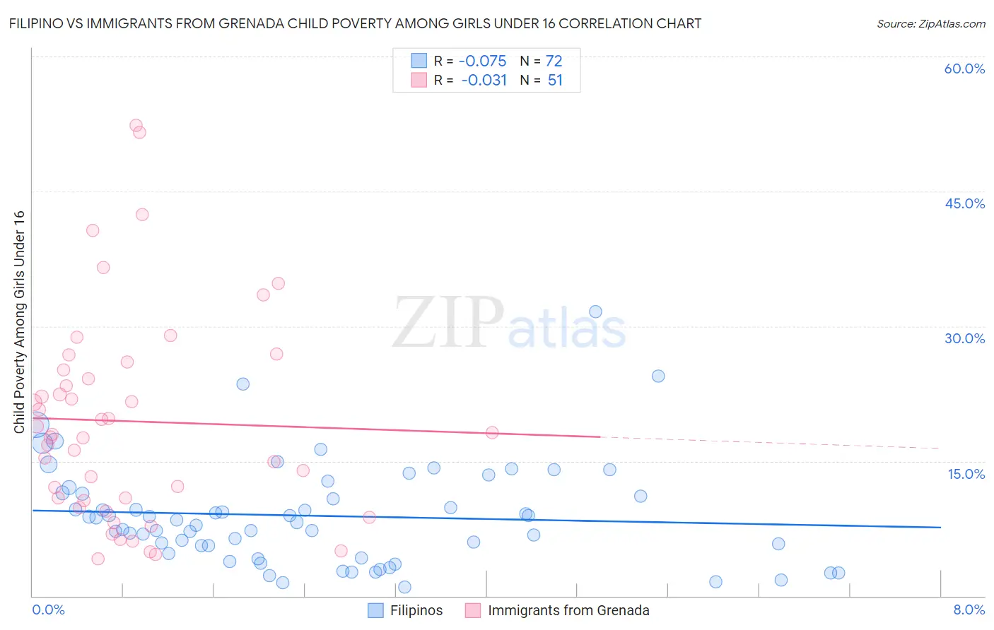 Filipino vs Immigrants from Grenada Child Poverty Among Girls Under 16