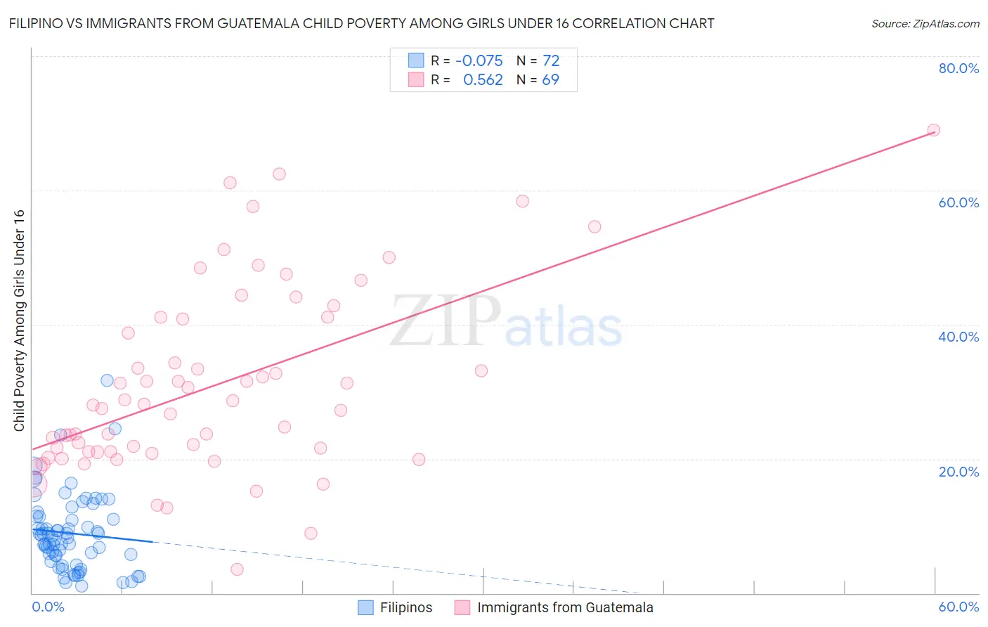 Filipino vs Immigrants from Guatemala Child Poverty Among Girls Under 16