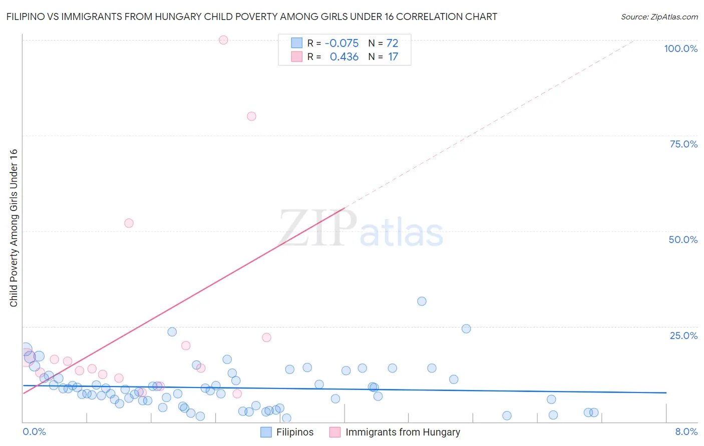 Filipino vs Immigrants from Hungary Child Poverty Among Girls Under 16