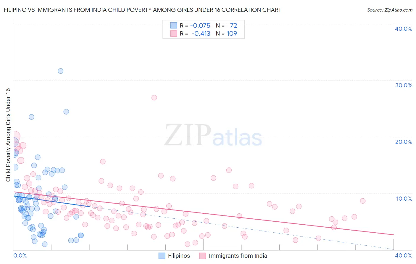 Filipino vs Immigrants from India Child Poverty Among Girls Under 16