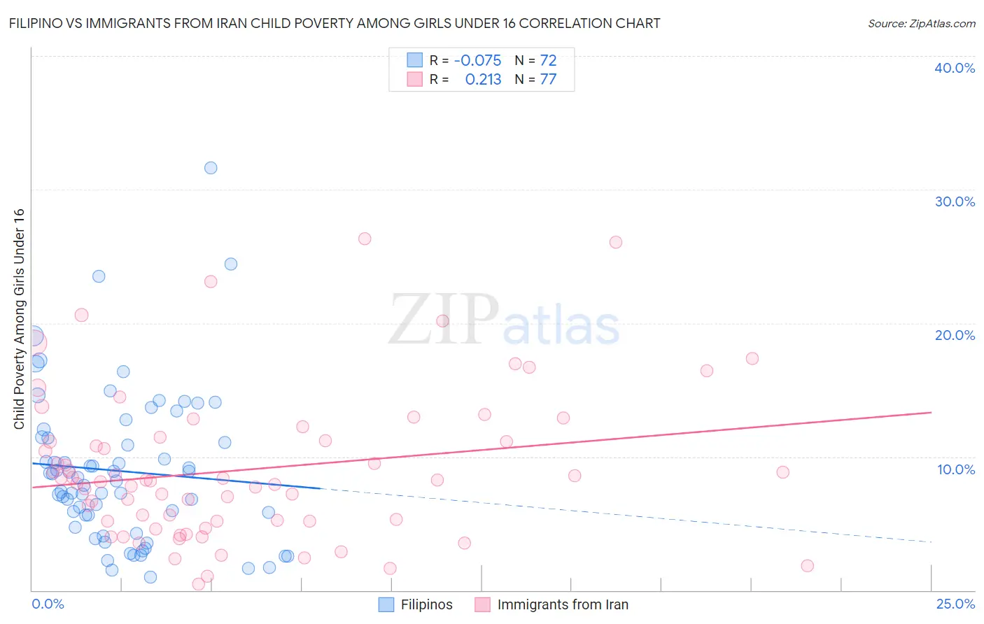 Filipino vs Immigrants from Iran Child Poverty Among Girls Under 16