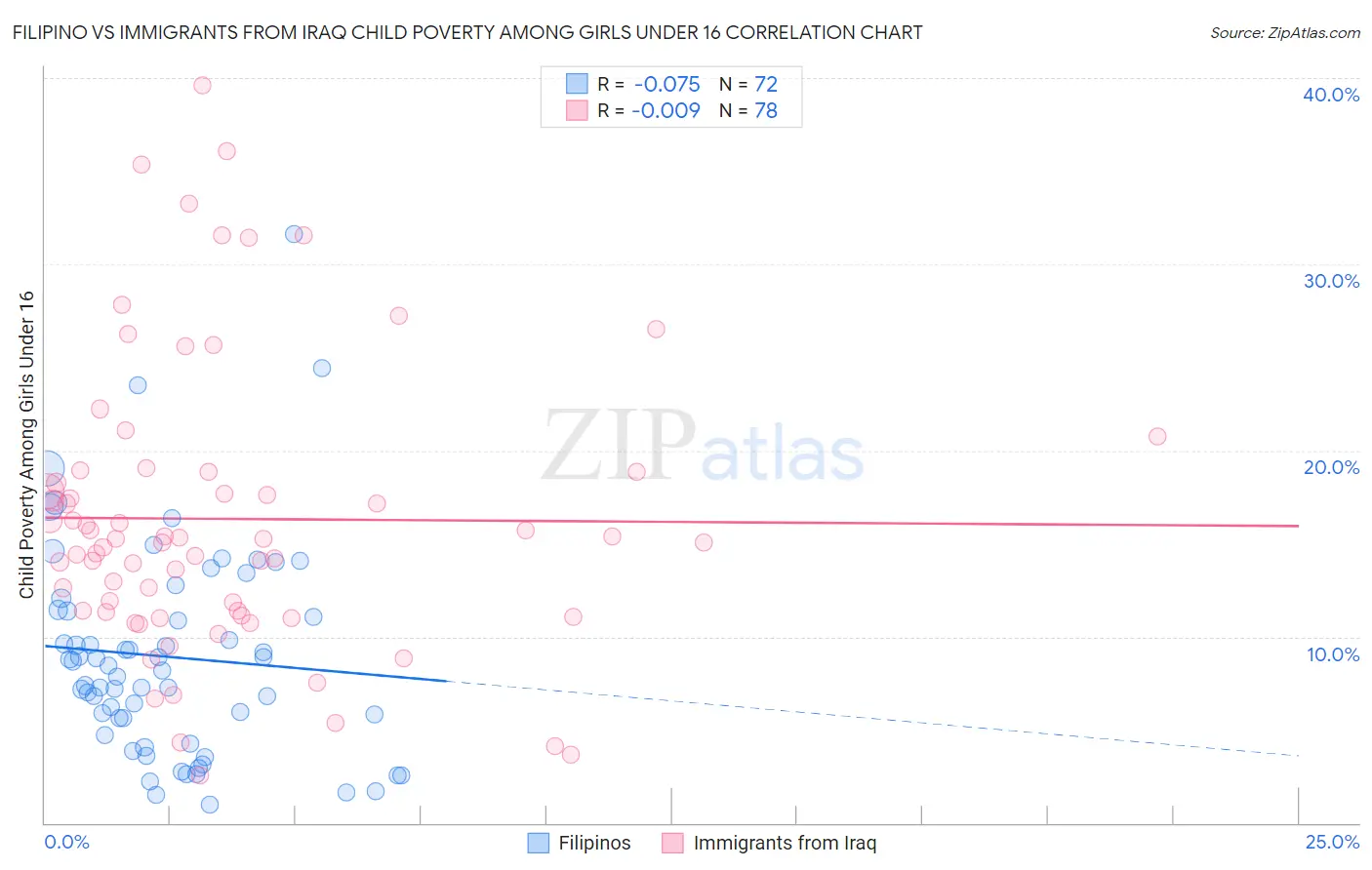 Filipino vs Immigrants from Iraq Child Poverty Among Girls Under 16