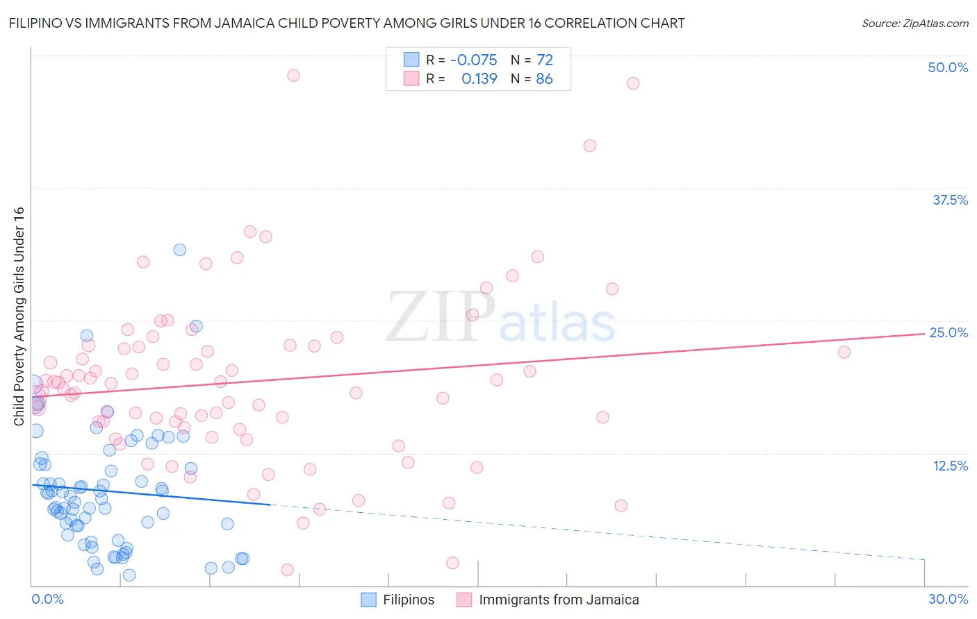 Filipino vs Immigrants from Jamaica Child Poverty Among Girls Under 16