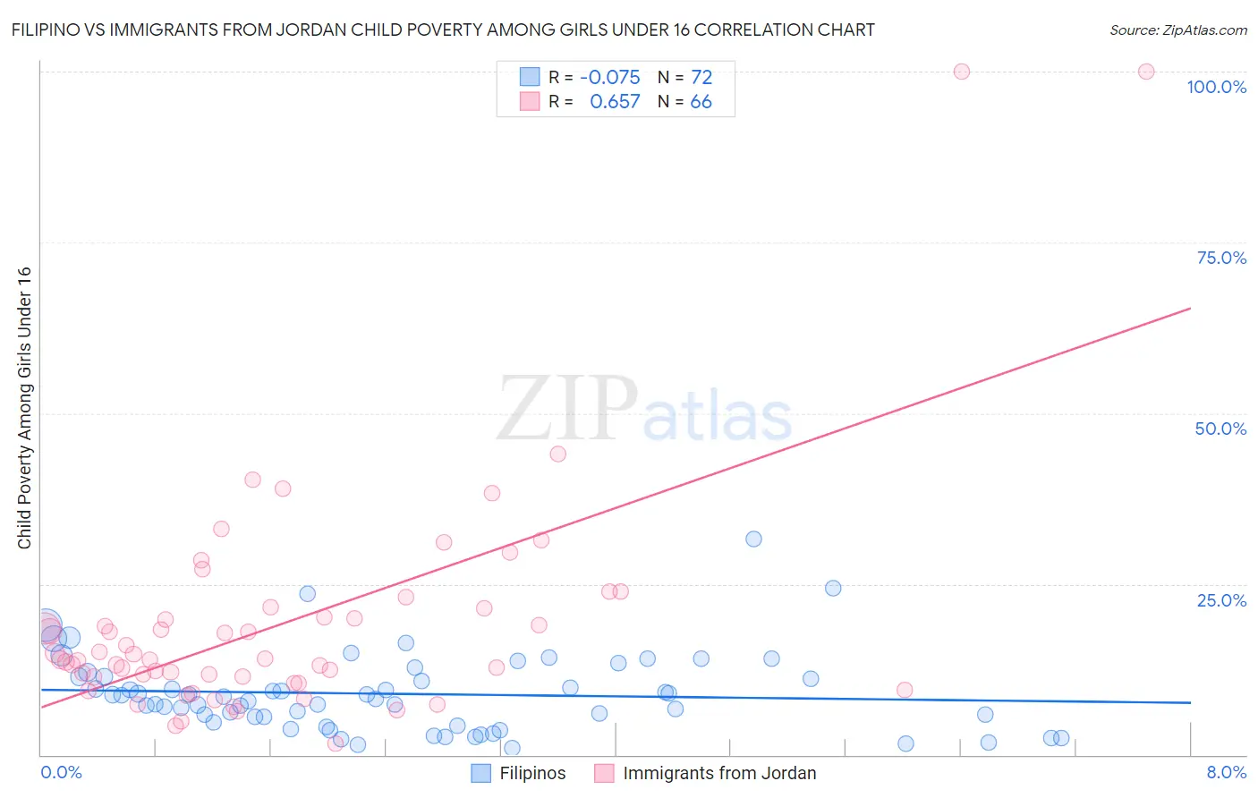 Filipino vs Immigrants from Jordan Child Poverty Among Girls Under 16