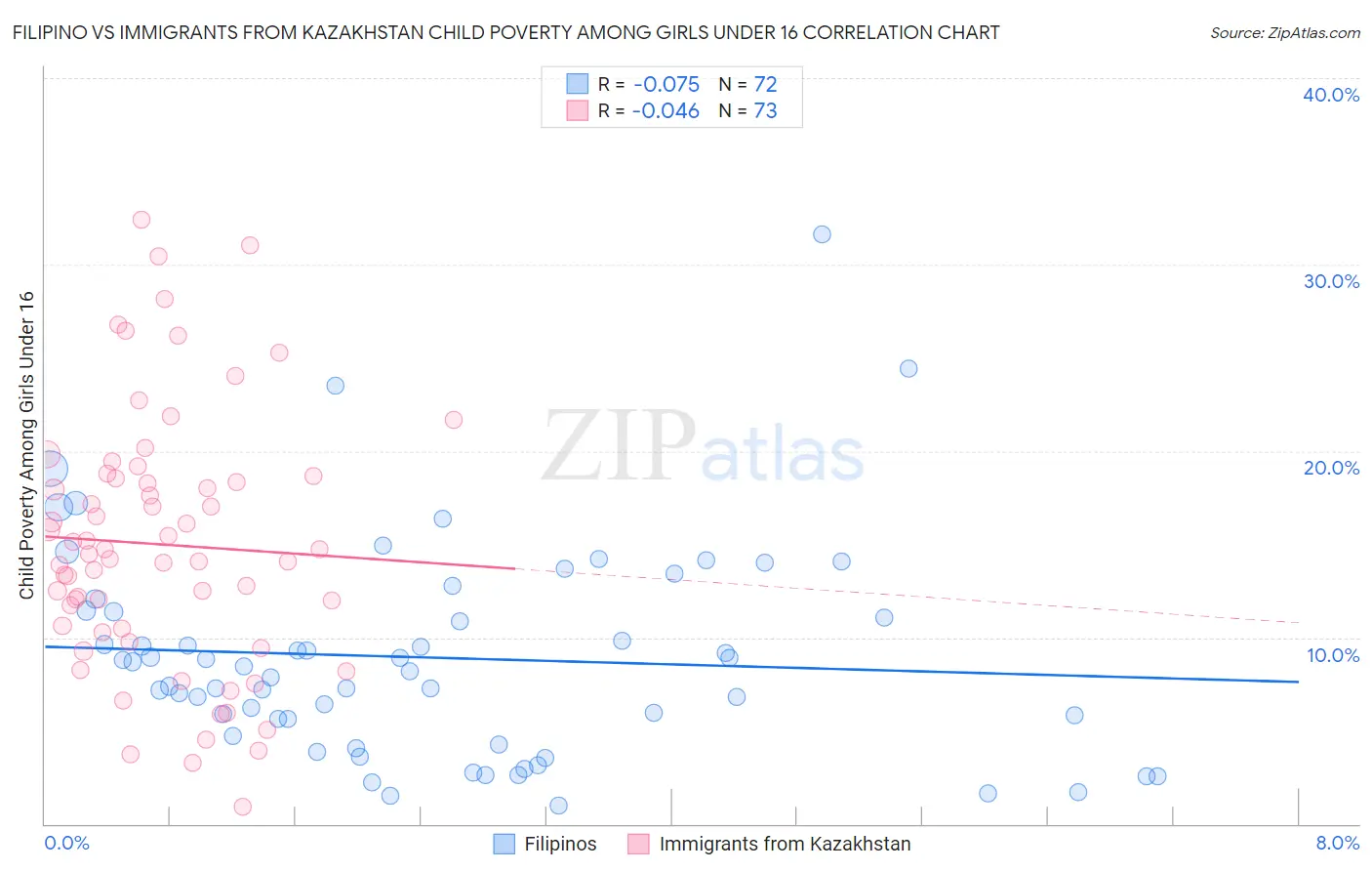 Filipino vs Immigrants from Kazakhstan Child Poverty Among Girls Under 16