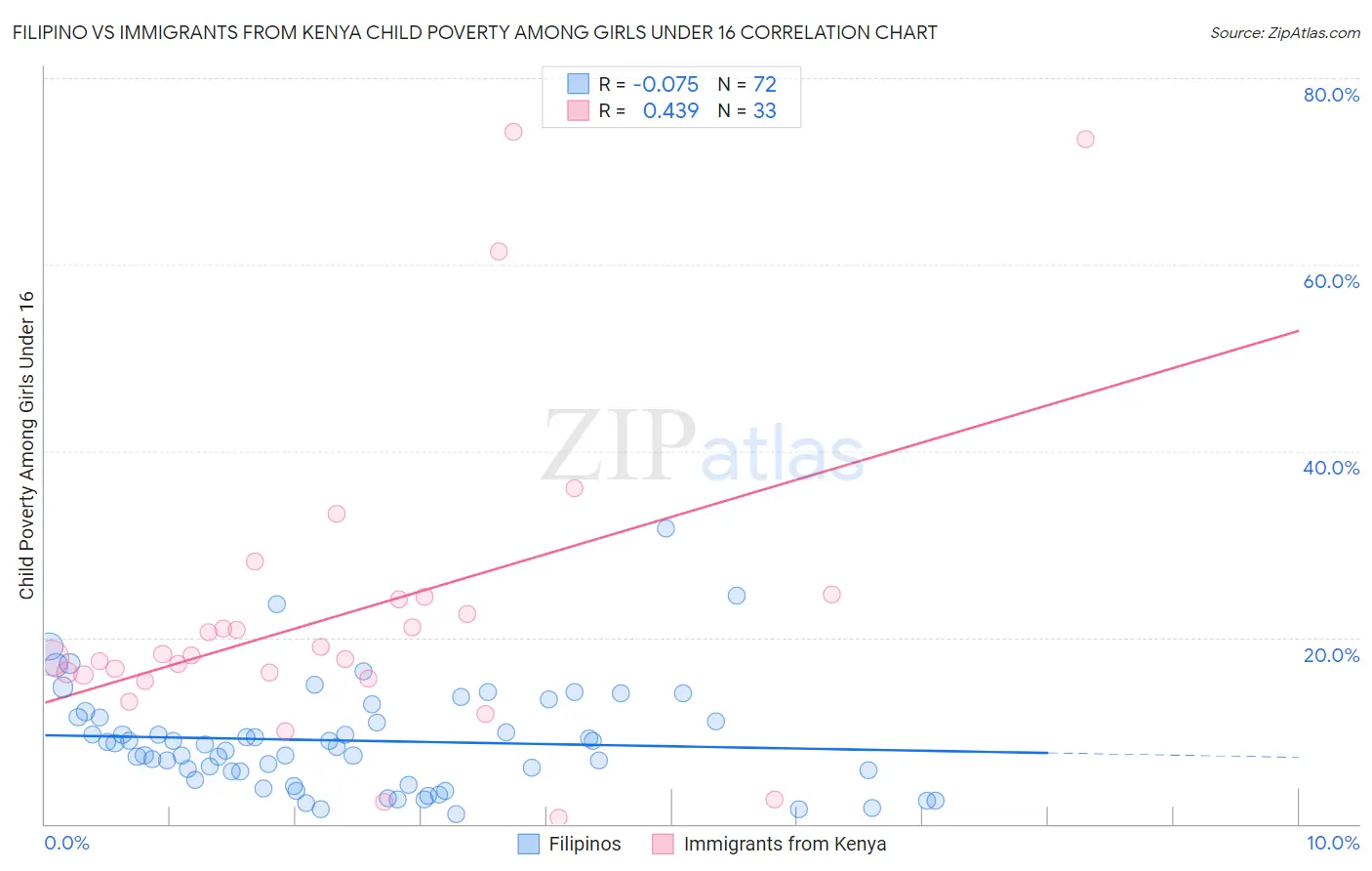 Filipino vs Immigrants from Kenya Child Poverty Among Girls Under 16