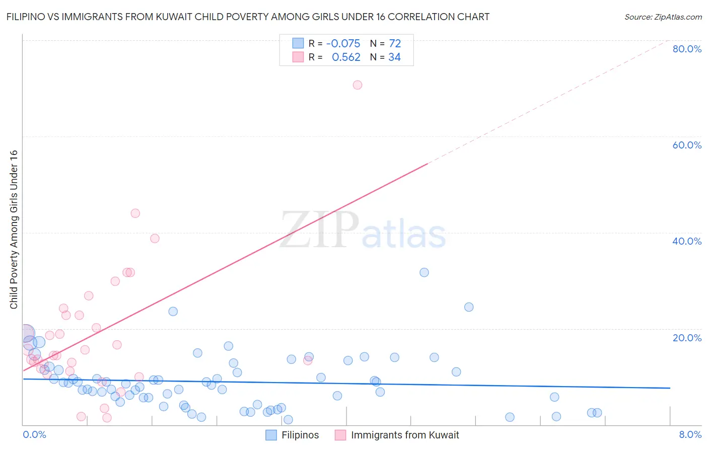 Filipino vs Immigrants from Kuwait Child Poverty Among Girls Under 16