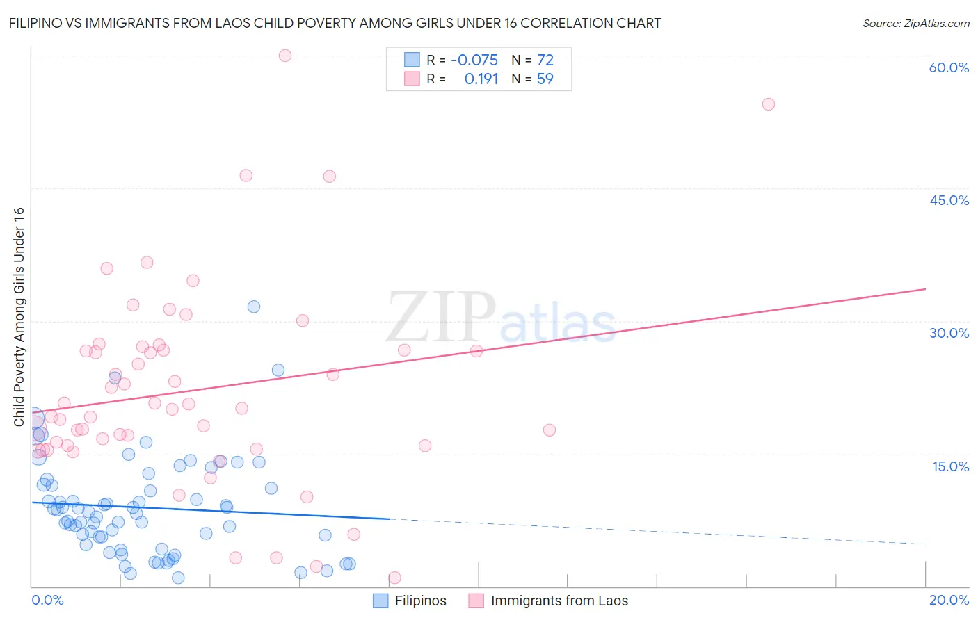 Filipino vs Immigrants from Laos Child Poverty Among Girls Under 16