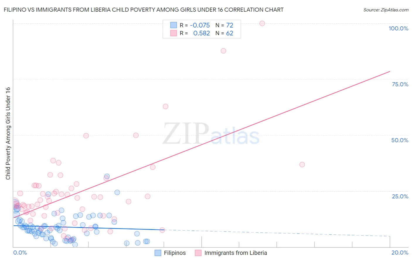 Filipino vs Immigrants from Liberia Child Poverty Among Girls Under 16