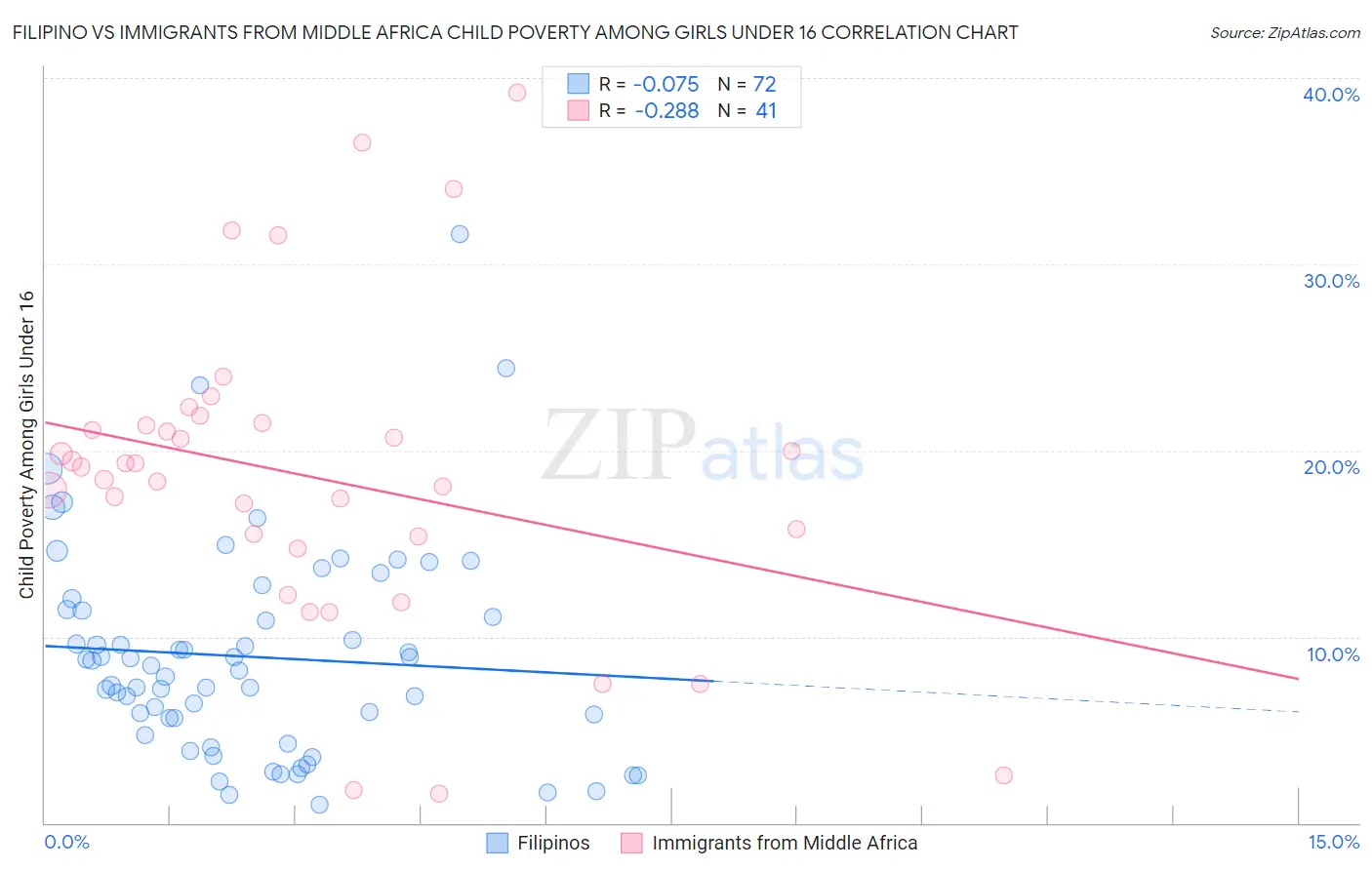 Filipino vs Immigrants from Middle Africa Child Poverty Among Girls Under 16