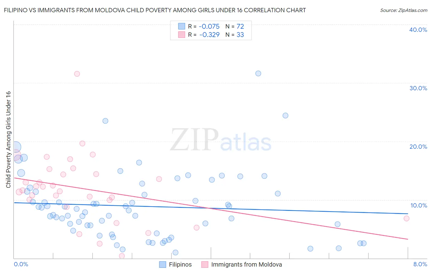 Filipino vs Immigrants from Moldova Child Poverty Among Girls Under 16