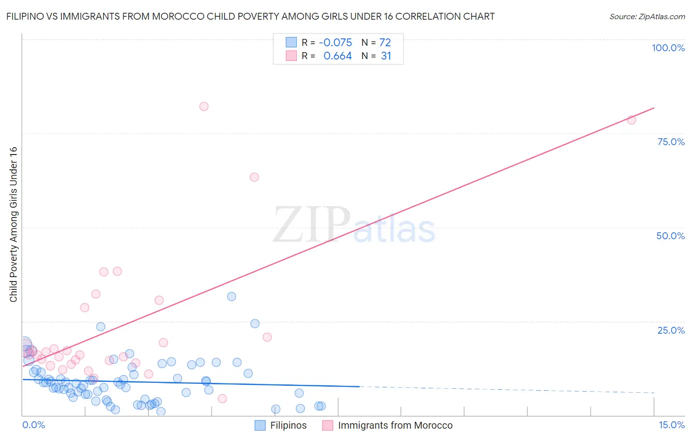 Filipino vs Immigrants from Morocco Child Poverty Among Girls Under 16