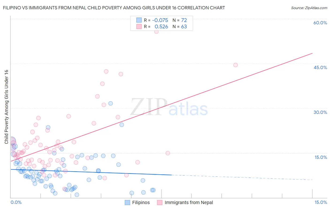 Filipino vs Immigrants from Nepal Child Poverty Among Girls Under 16