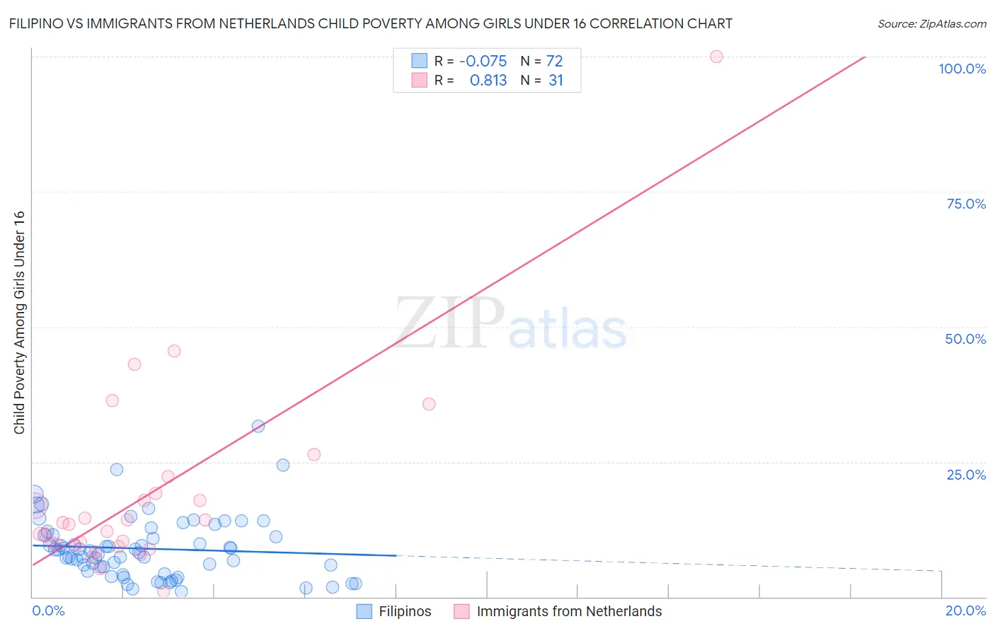 Filipino vs Immigrants from Netherlands Child Poverty Among Girls Under 16