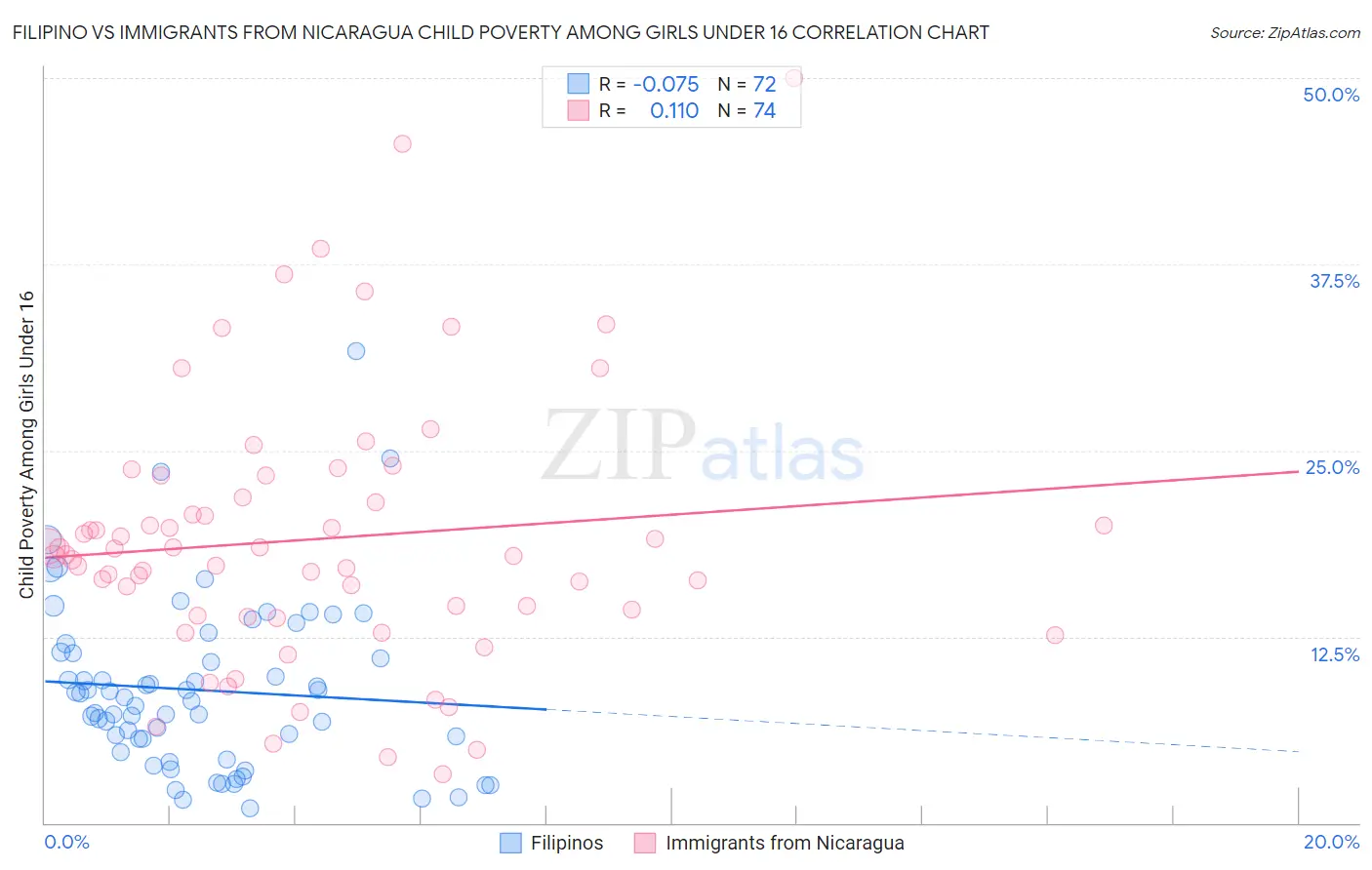 Filipino vs Immigrants from Nicaragua Child Poverty Among Girls Under 16