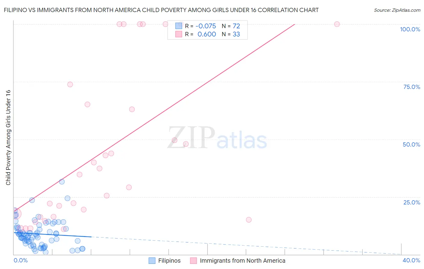 Filipino vs Immigrants from North America Child Poverty Among Girls Under 16