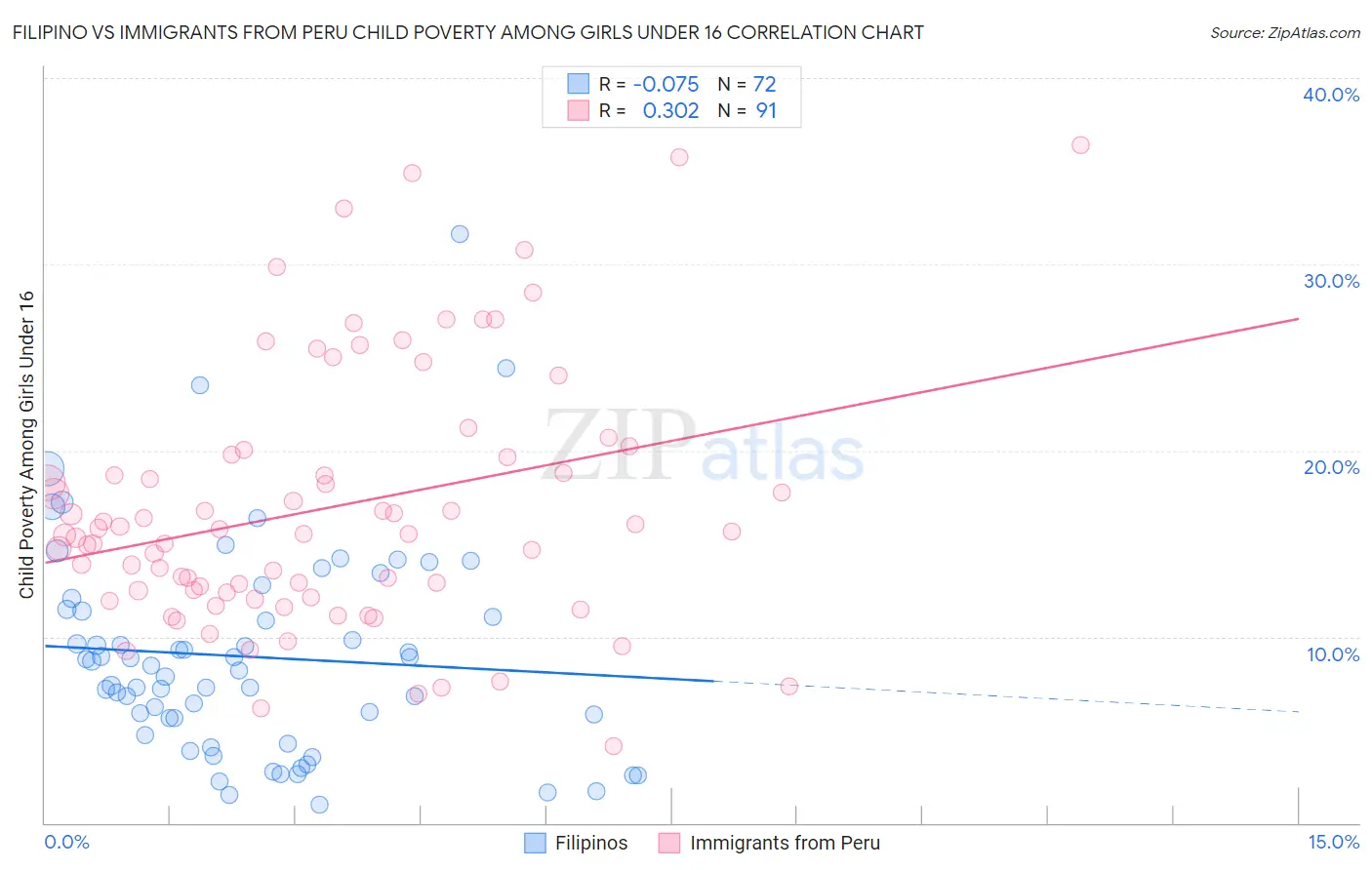 Filipino vs Immigrants from Peru Child Poverty Among Girls Under 16