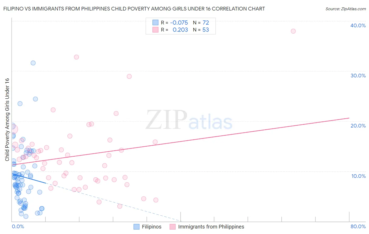 Filipino vs Immigrants from Philippines Child Poverty Among Girls Under 16