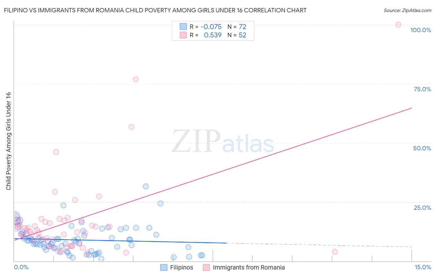 Filipino vs Immigrants from Romania Child Poverty Among Girls Under 16